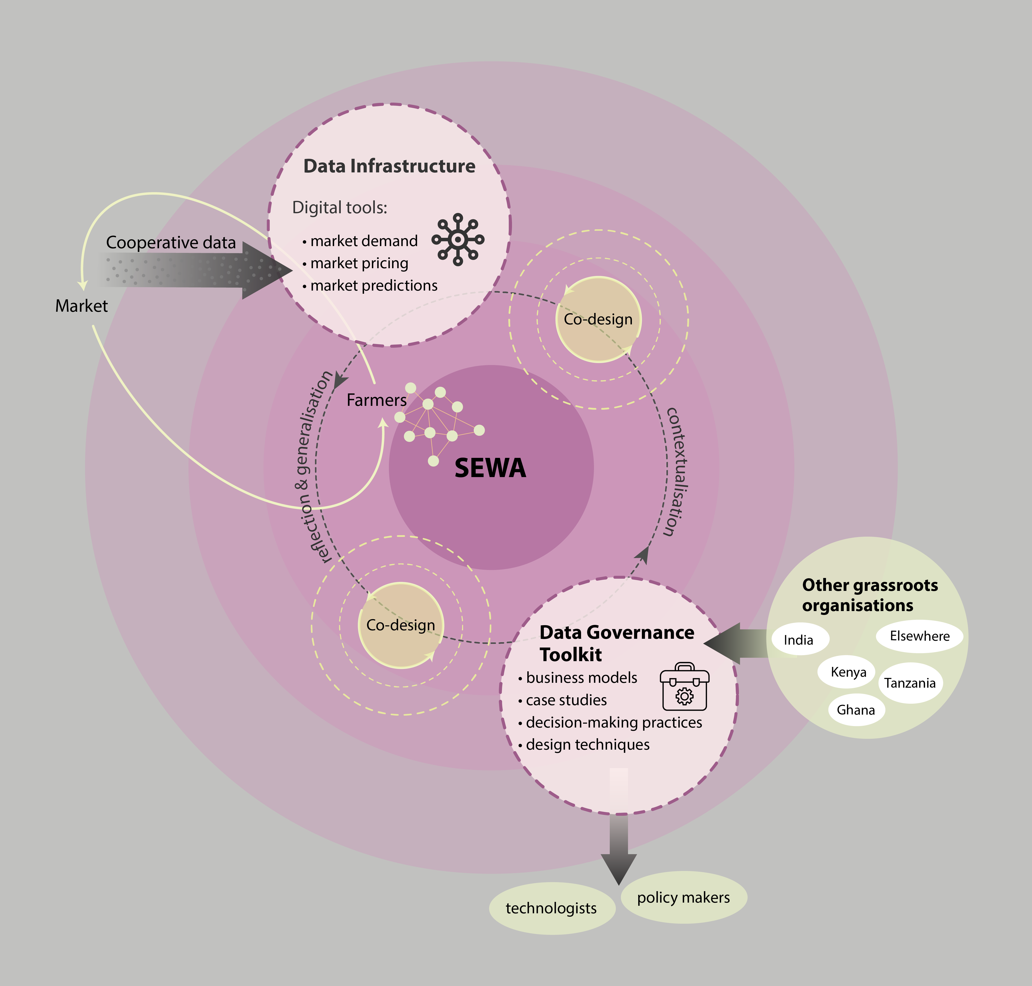 The Data Communities for Inclusion project cycle.