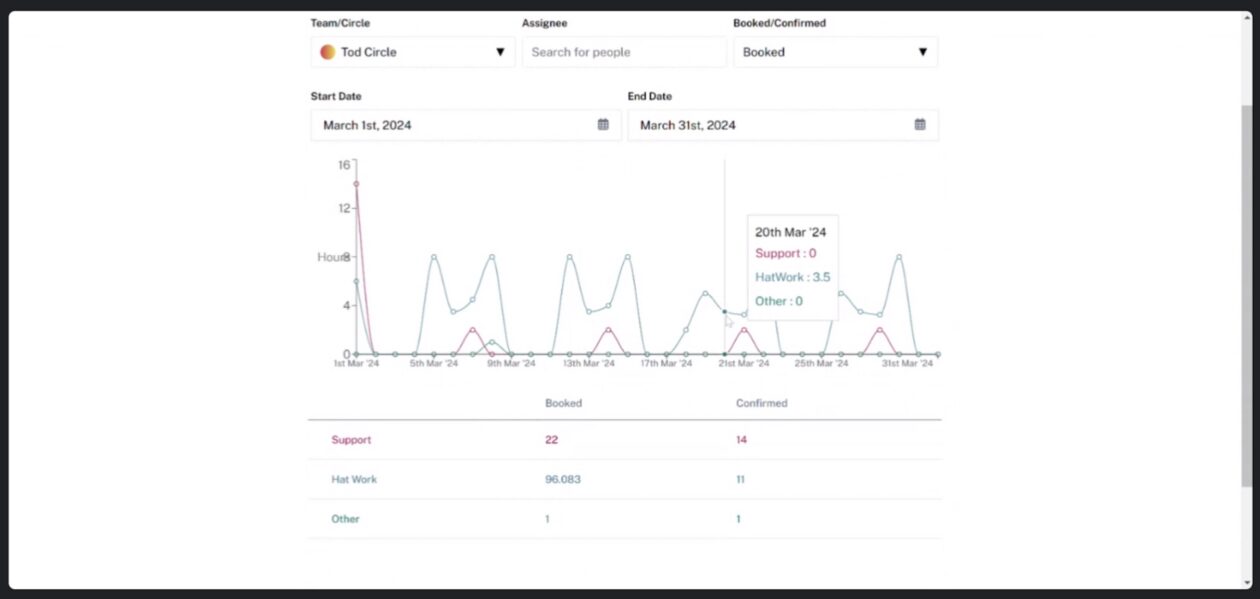 A screenshot of the Equal Care website showing a plot of hours of work for the month of March, including hat work, support work, and other.